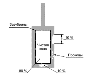 <nobr>Чистая</nobr> зона и зона допустимых дефектов на прямоугольной контактной площадке <nobr>Чистая</nobr> зона и зона допустимых дефектов на прямоугольной контактной площадке