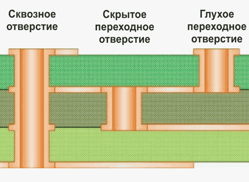 скрытые (слепые) и глухие переходные отверстия